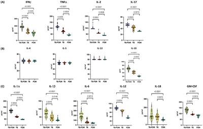 Cytokine and chemokine profiles in pulmonary tuberculosis with pre-diabetes